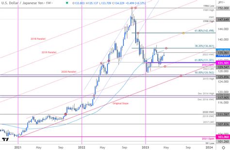 Japanese Yen forecast: USD/JPY 2023 range tightens- battle lines drawn