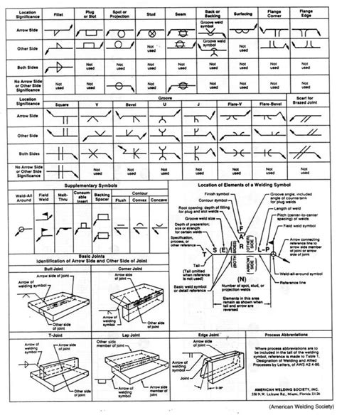 Welding Symbols Chart Welding symbols and their | metal | Welding ...