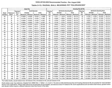 Tolerance Charts for Bearings — Electric Motor Bearings