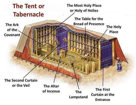 Tent Of Meeting Diagram