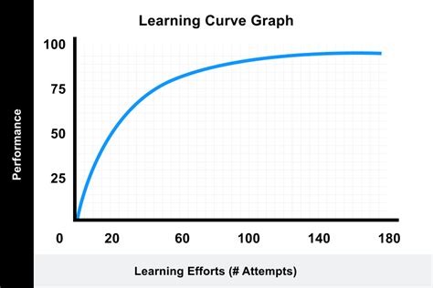 What is Learning Curve Theory & How to Use it?