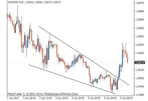 Falling Wedge Pattern | Definition, Formation, Examples, Screener