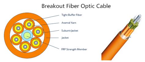 Fiber Optic Cable Types Basic Knowledge