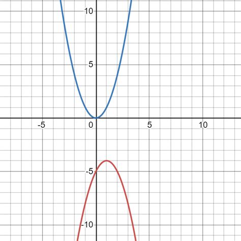 Graph the two parabolas y = x^2 and y = -x^2 + 2x - 5 in the | Quizlet