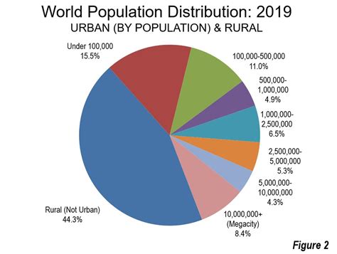 Demographia World Urban Areas: 2019: Population, Land Area & Urban ...