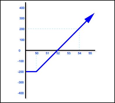 Option profit loss graph excel, minimum lot binary option brokers