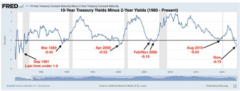 Yield Curve Inversion Warning | Seeking Alpha