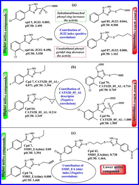 Some of triazole derivatives along with descriptor values and their ...