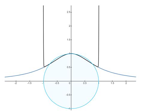 Convergence and Complex Taylor Series - The Mathematical Wild