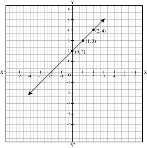 Draw the graph of y=|x|+2.