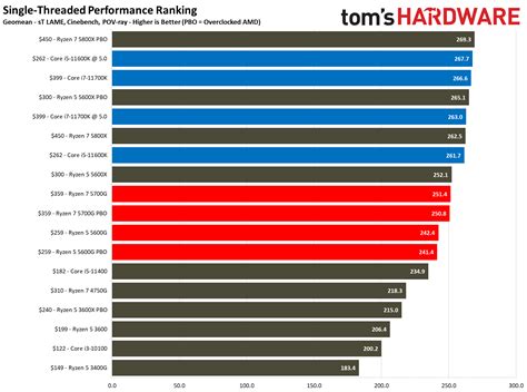 AMD Ryzen 7 5700G Review: Fastest Integrated Graphics Ever | Tom's Hardware