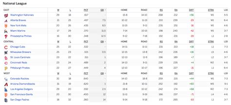 free to find truth: 54 | MLB Standings after first 54-days of 2017 ...