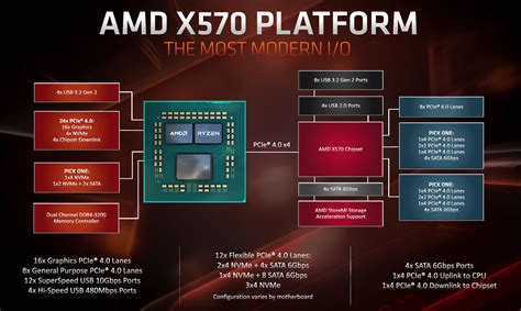 X570 Motherboards: Aorus Pro WiFi vs MAG Tomahawk WiFi vs STRIX-F Gaming