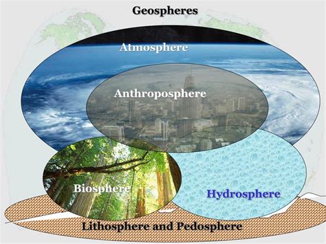 Biosphere Atmosphere Geosphere And Hydrosphere Science