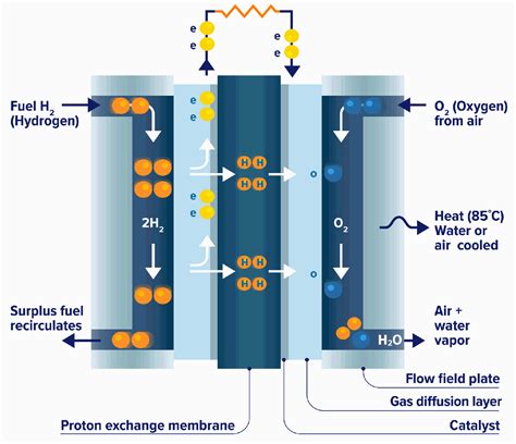 Hydrogen Fuel Cell Design