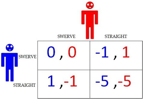 What Is Game Theory? A Basic Introduction and Example - Owlcation ...