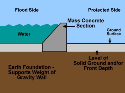 What are Floodwalls? – theconstructor.org