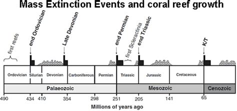 Earth's five mass extinction events