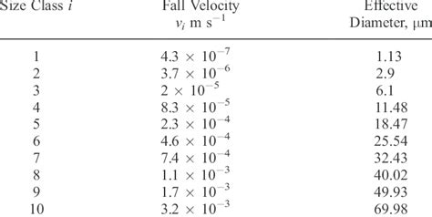 Settling Velocity Distribution | Download Table