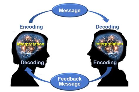 2.2 Basic Communication Concepts – Nursing Fundamentals 2e