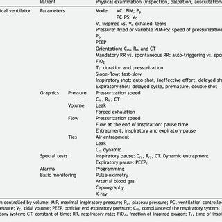 Capnogram graphics. A. Normal capnogram. Phase I: end of inhalation and ...