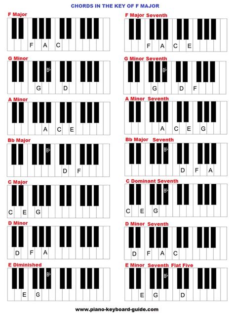 The key of F major, chords | Piano chords, Piano chords chart, Piano scales