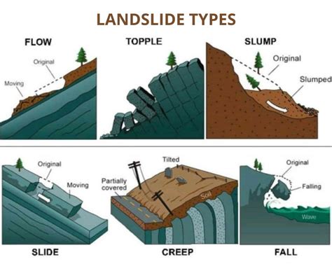 Landslide types : r/civilengineering