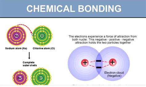 Chemical Bond Picture