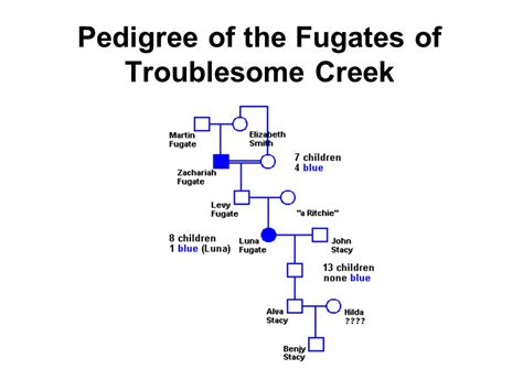 [Solved] Construct a family tree (pedigree) from the information ...