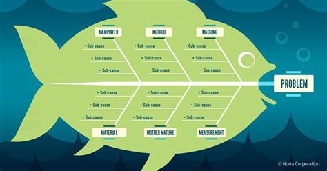 Fishbone Diagram Explained | Reliable Plant