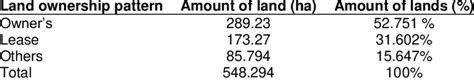 Percentage of land ownership pattern. | Download Scientific Diagram