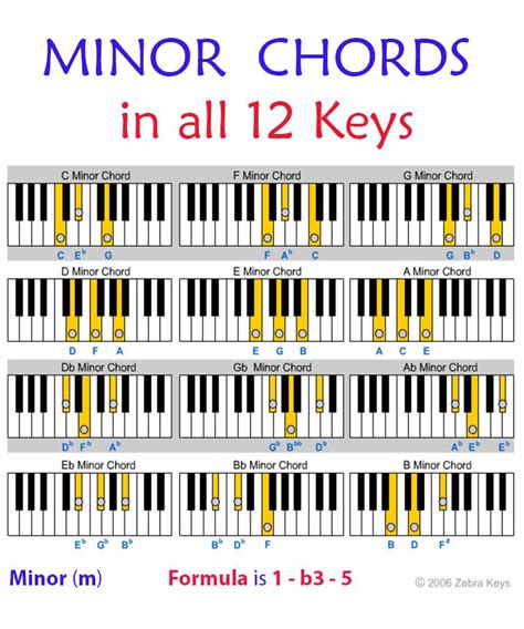 Minor Chord Chart for all 12 Keys