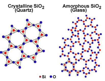 Crystalline and Amorphous Solids – PhysicsOpenLab