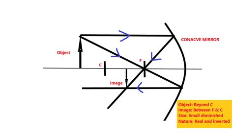 Ray Diagram Concave mirror