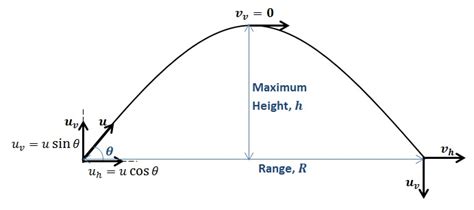 What is Projectile Motion? - Types, Derivation, Formulae [updated]