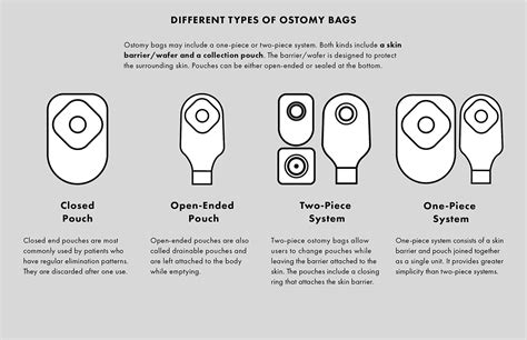 Colostomy Bag Types