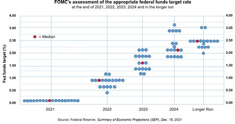 FOMC meeting: Setting the stage for three rate hikes in 2022