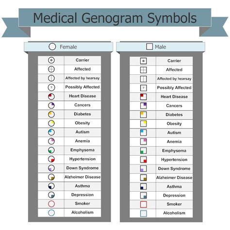 Medical Genogram Symbols