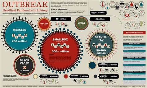 Infographic Of The Most Deadliest Outbreaks | The Mary Sue