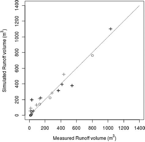 Simulated vs. measured runoff volume for identified events using STREAM ...