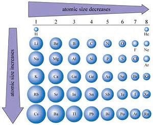 How does atomic size evolve with respect the position of an element in ...