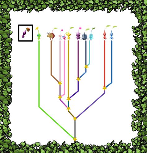 Pikmin Evolutionary Tree! : r/Pikmin