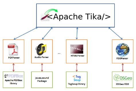 Proposed solution. Apache Tika and OSGeo FDO integration. | Download ...