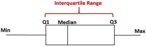 How to Find the Interquartile Range (IQR) of a Box Plot