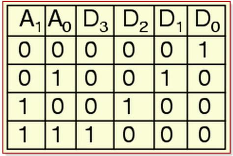 Decoder Logic Diagram And Truth Table / Ks 0048 Logic Diagram Of 3 To 8 ...