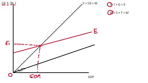 How To Draw A Keynesian Cross Diagram - Howto Draw