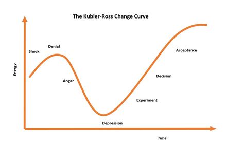 What is Kubler Ross Change Curve? | Stages & Advantages