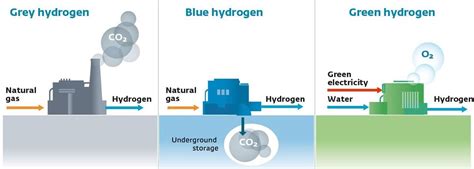 File:Grey blue green hydrogen.jpg - Energy Education