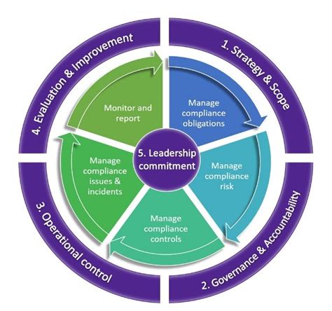 Buy Online Compliance Risk Management Framework | Images and Photos finder