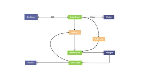 35+ Data Flow Diagram Template - NannaDakotah